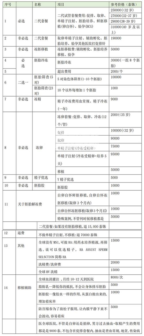 供卵需要多少钱？(供卵需要多少钱？费用一览)